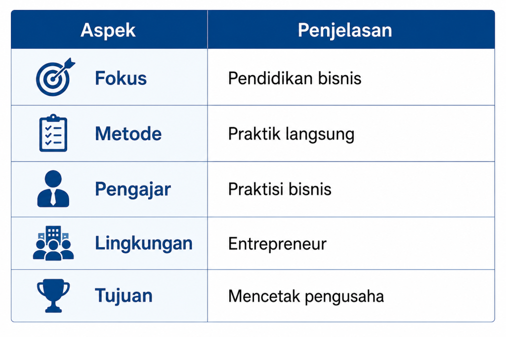 Tabel perbandingan aspek pendidikan bisnis dan metode pembelajaran praktis.