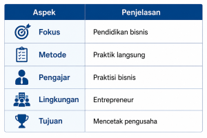 Tabel perbandingan aspek pendidikan bisnis dan metode pembelajaran praktis.