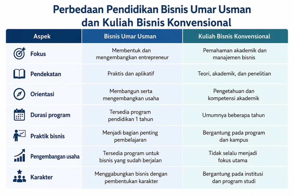 Perbedaan Bisnis Umar Usman dan kuliah bisnis konvensional